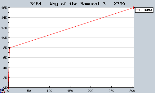 Known Way of the Samurai 3 X360 sales.