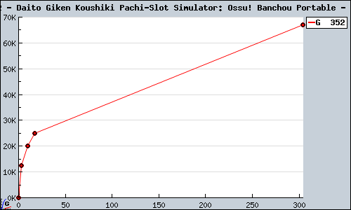 Known Daito Giken Koushiki Pachi-Slot Simulator: Ossu! Banchou Portable PSP sales.