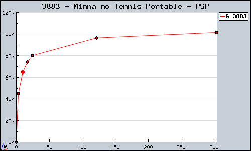 Known Minna no Tennis Portable PSP sales.