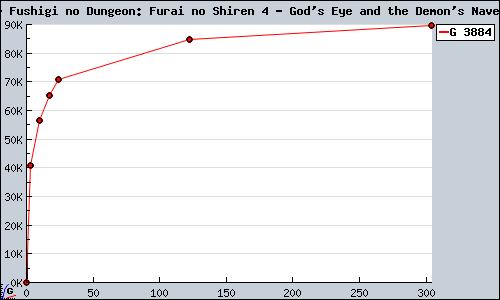 Known Fushigi no Dungeon: Furai no Shiren 4 - God's Eye and the Demon's Navel DS sales.