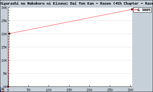 Known Higurashi no Nakukoru ni Kizuna: Dai Yon Kan - Rasen (4th Chapter - Rasen) DS sales.
