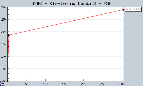 Known Kin-iro no Corda 3 PSP sales.