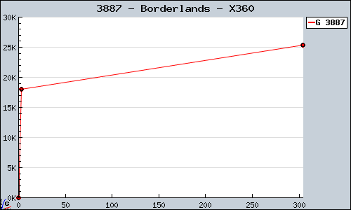 Known Borderlands X360 sales.