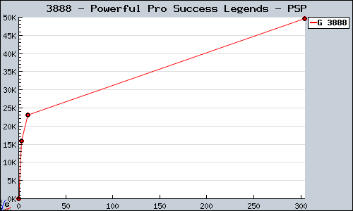 Known Powerful Pro Success Legends PSP sales.
