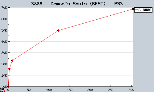 Known Demon's Souls (BEST) PS3 sales.