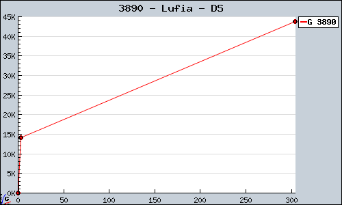 Known Lufia DS sales.