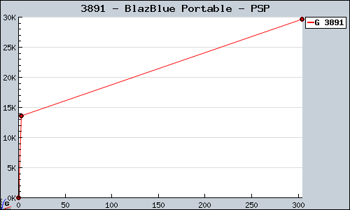 Known BlazBlue Portable PSP sales.