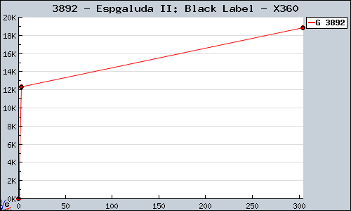 Known Espgaluda II: Black Label X360 sales.