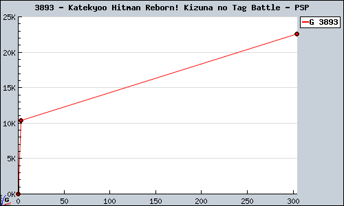 Known Katekyoo Hitman Reborn! Kizuna no Tag Battle PSP sales.