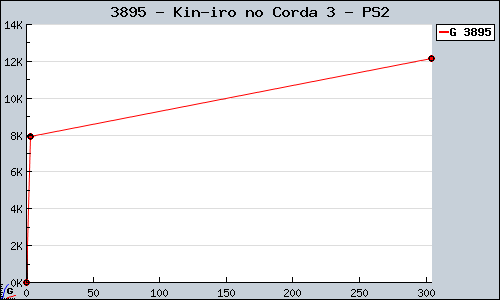 Known Kin-iro no Corda 3 PS2 sales.