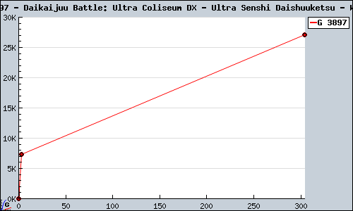 Known Daikaijuu Battle: Ultra Coliseum DX - Ultra Senshi Daishuuketsu Wii sales.