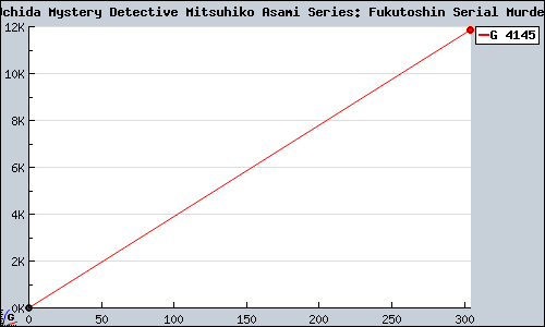 Known DS Yasuo Uchida Mystery Detective Mitsuhiko Asami Series: Fukutoshin Serial Murder Incidents  DS sales.