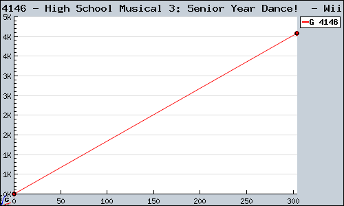 Known High School Musical 3: Senior Year Dance!  Wii sales.
