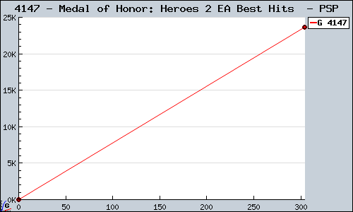 Known Medal of Honor: Heroes 2 EA Best Hits  PSP sales.