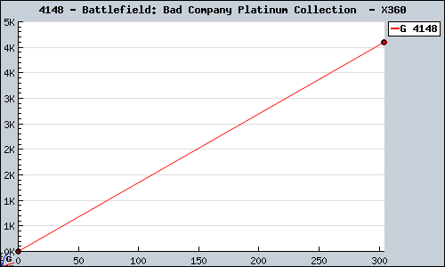 Known Battlefield: Bad Company Platinum Collection  X360 sales.