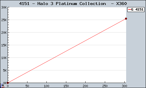 Known Halo 3 Platinum Collection  X360 sales.