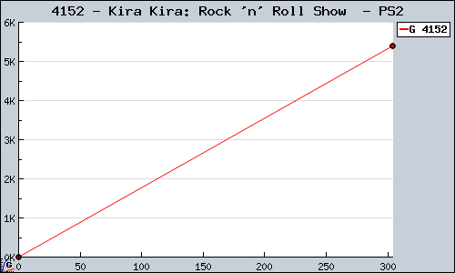 Known Kira Kira: Rock 'n' Roll Show  PS2 sales.