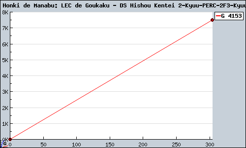 Known Honki de Manabu: LEC de Goukaku - DS Hishou Kentei 2-Kyuu/3-Kyuu  DS sales.