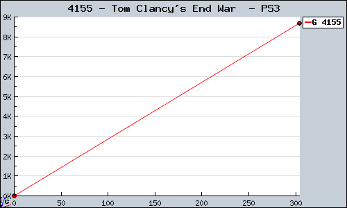 Known Tom Clancy's End War  PS3 sales.