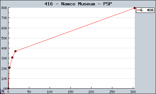 Known Namco Museum PSP sales.