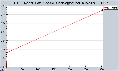 Known Need for Speed Underground Rivals PSP sales.