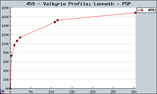 Known Valkyrie Profile: Lenneth PSP sales.
