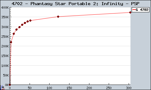 Known Phantasy Star Portable 2: Infinity PSP sales.