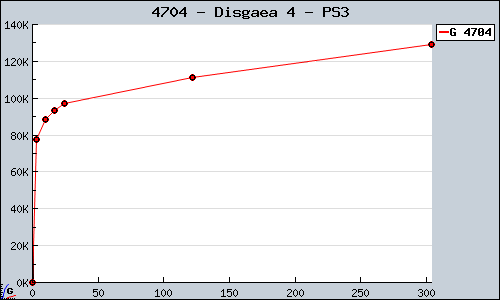 Known Disgaea 4 PS3 sales.