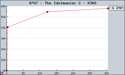 Known The Idolmaster 2 X360 sales.
