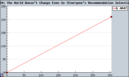 Known 428: The World Doesn't Change Even So (Everyone's Recommendation Selection) Wii sales.