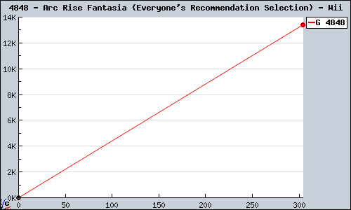 Known Arc Rise Fantasia (Everyone's Recommendation Selection) Wii sales.