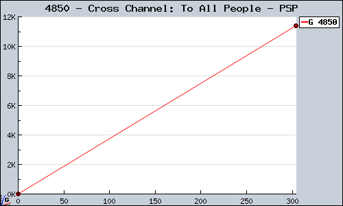 Known Cross Channel: To All People PSP sales.