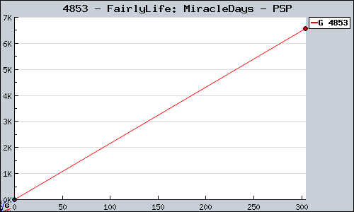 Known FairlyLife: MiracleDays PSP sales.