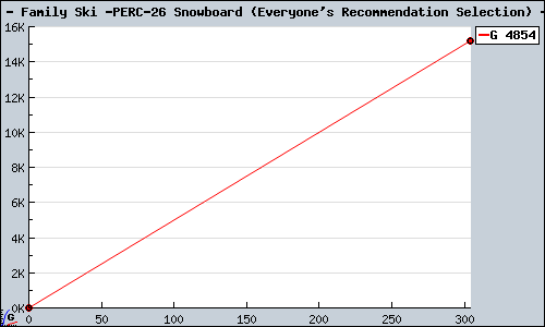 Known Family Ski & Snowboard (Everyone's Recommendation Selection) Wii sales.