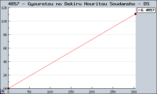 Known Gyouretsu no Dekiru Houritsu Soudansho DS sales.