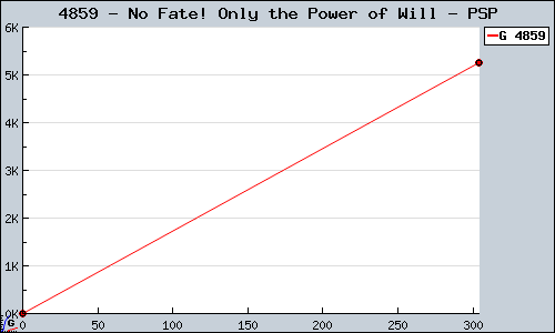 Known No Fate! Only the Power of Will PSP sales.