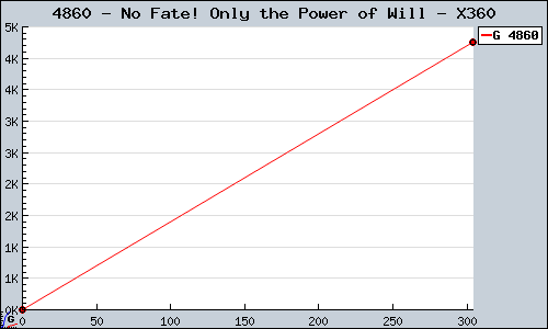 Known No Fate! Only the Power of Will X360 sales.