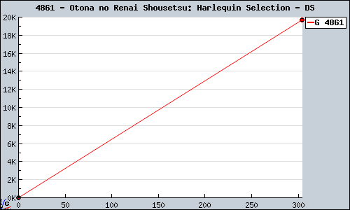 Known Otona no Renai Shousetsu: Harlequin Selection DS sales.