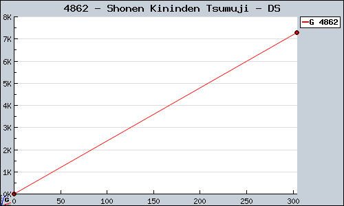 Known Shonen Kininden Tsumuji DS sales.