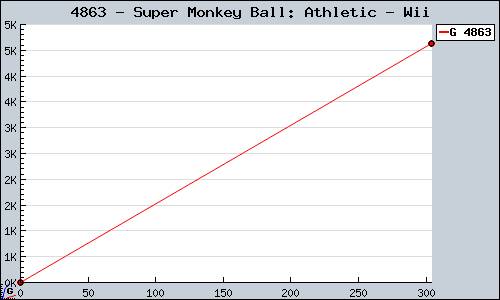 Known Super Monkey Ball: Athletic Wii sales.
