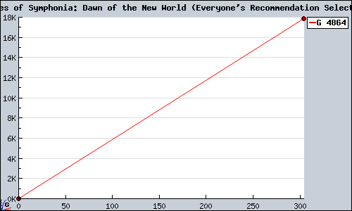 Known Tales of Symphonia: Dawn of the New World (Everyone's Recommendation Selection) Wii sales.