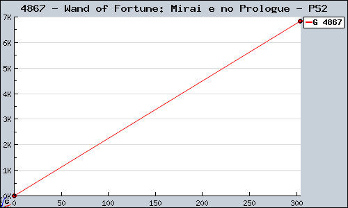 Known Wand of Fortune: Mirai e no Prologue PS2 sales.
