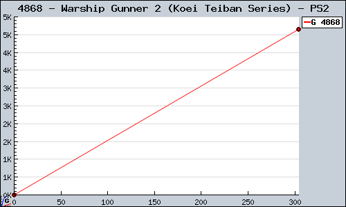 Known Warship Gunner 2 (Koei Teiban Series) PS2 sales.