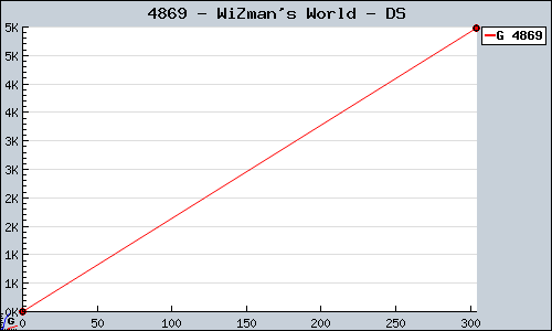 Known WiZman's World DS sales.