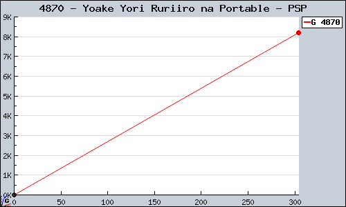 Known Yoake Yori Ruriiro na Portable PSP sales.