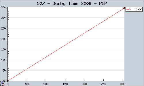 Known Derby Time 2006 PSP sales.