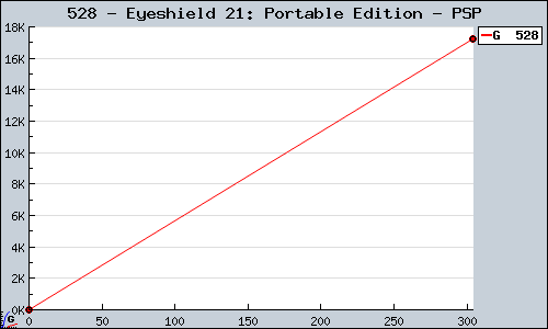 Known Eyeshield 21: Portable Edition PSP sales.