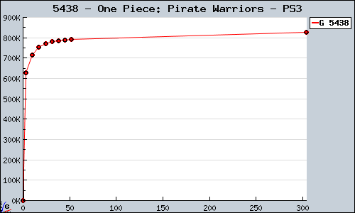 Known One Piece: Pirate Warriors PS3 sales.