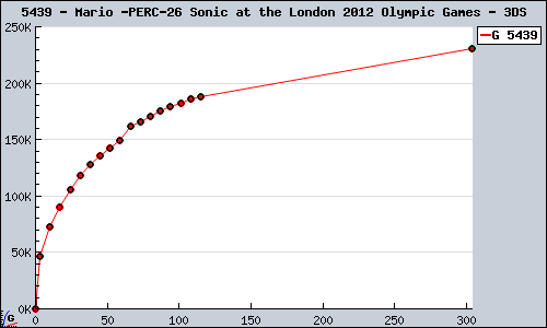 Known Mario & Sonic at the London 2012 Olympic Games 3DS sales.