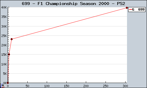 Known F1 Championship Season 2000 PS2 sales.